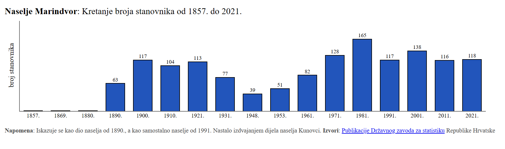 Kretanje broja stanovnika Marindvor